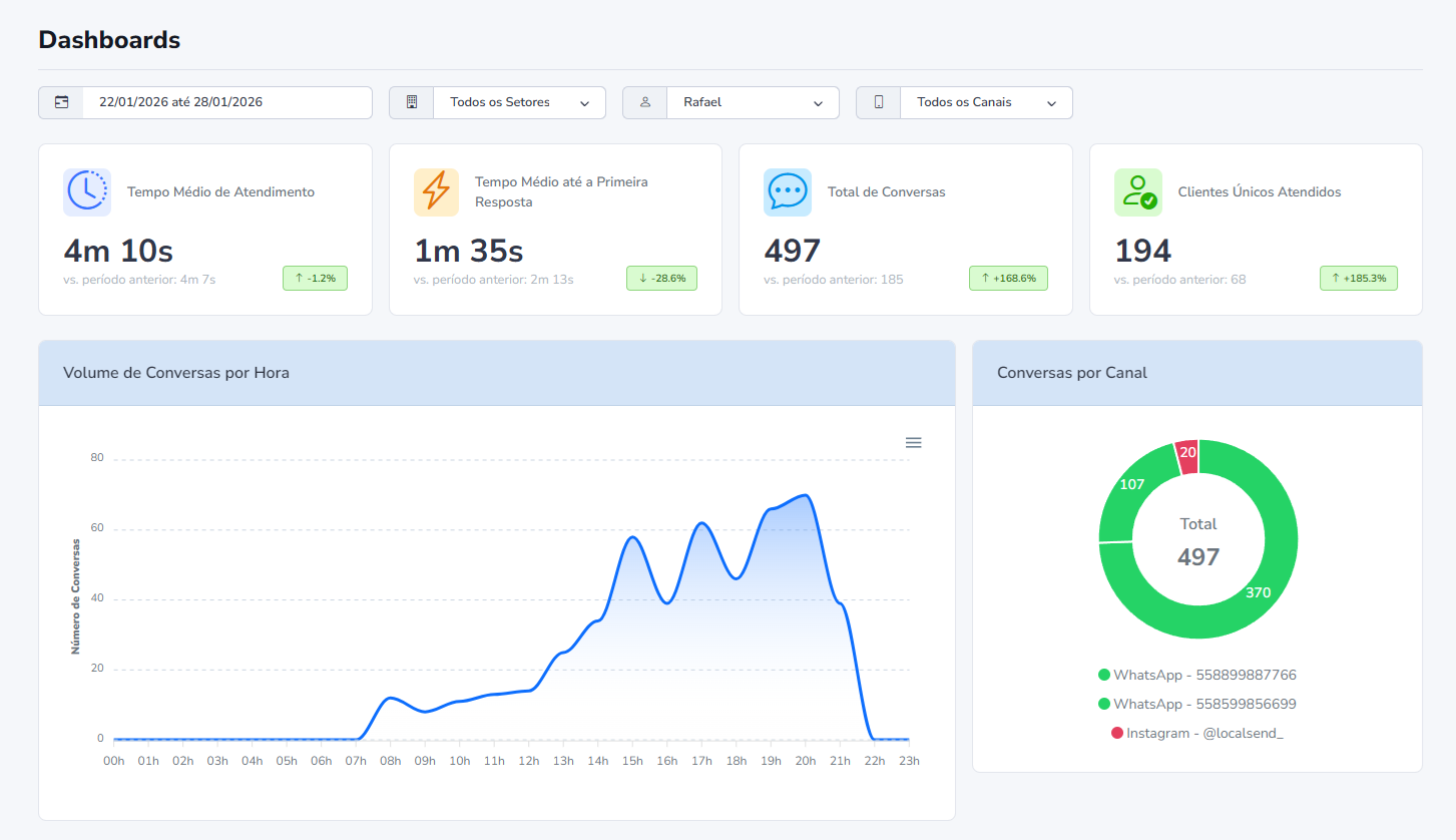 Dashboard LocalSend - Plataforma de atendimento omnichannel